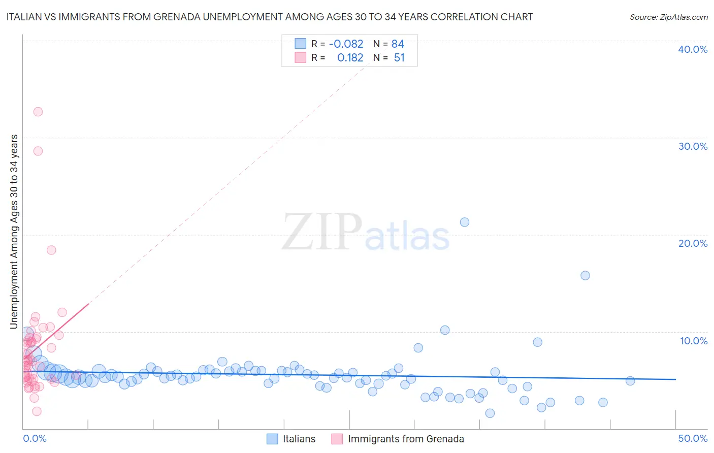 Italian vs Immigrants from Grenada Unemployment Among Ages 30 to 34 years