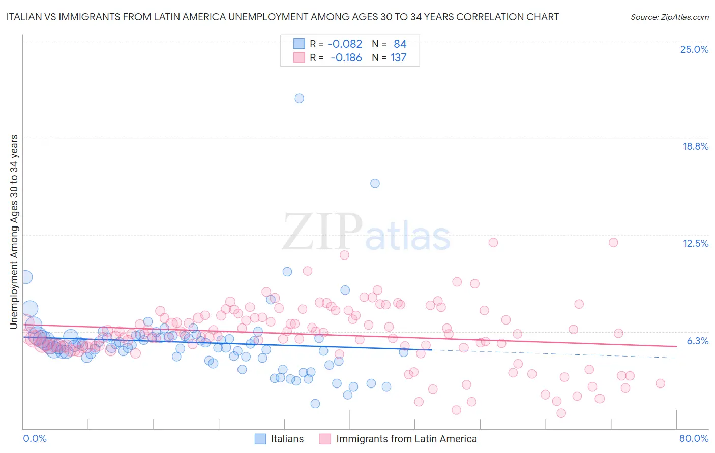 Italian vs Immigrants from Latin America Unemployment Among Ages 30 to 34 years