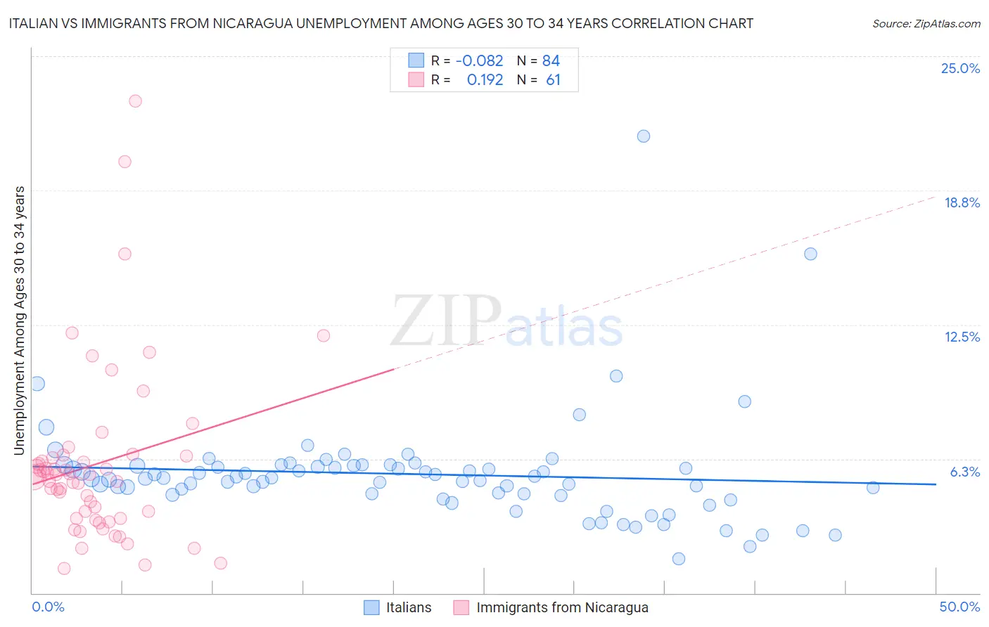 Italian vs Immigrants from Nicaragua Unemployment Among Ages 30 to 34 years