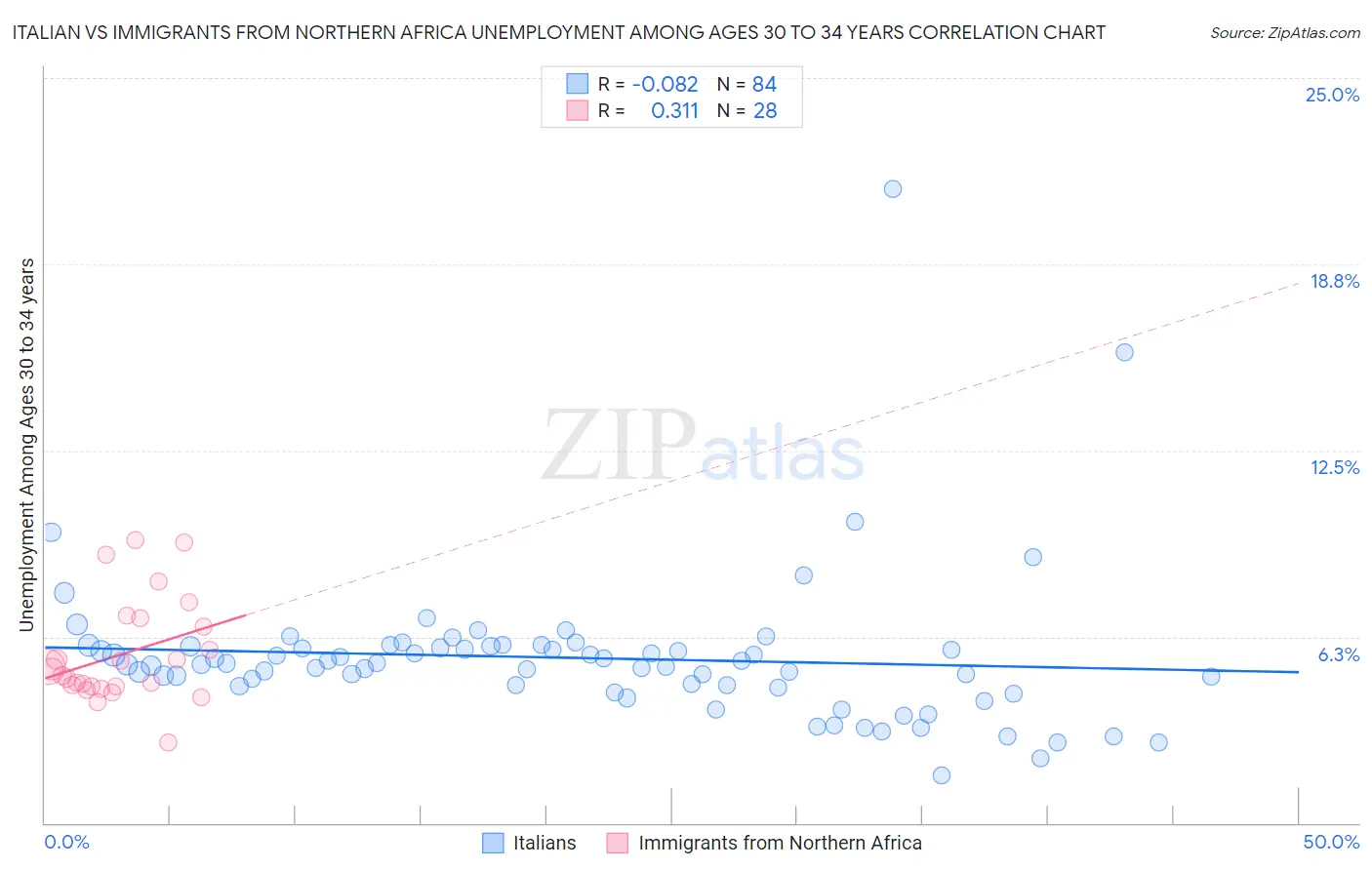 Italian vs Immigrants from Northern Africa Unemployment Among Ages 30 to 34 years