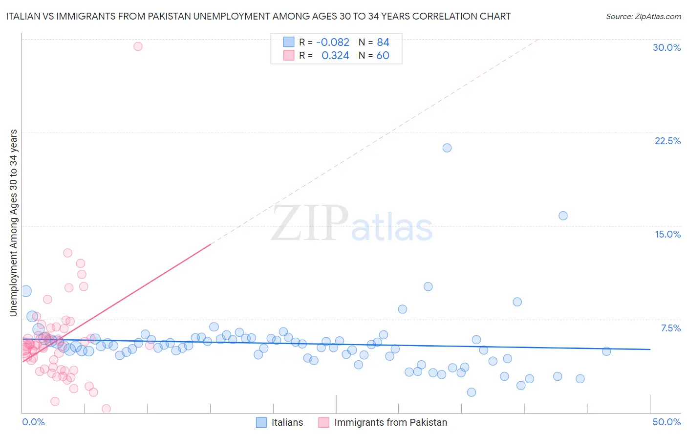 Italian vs Immigrants from Pakistan Unemployment Among Ages 30 to 34 years