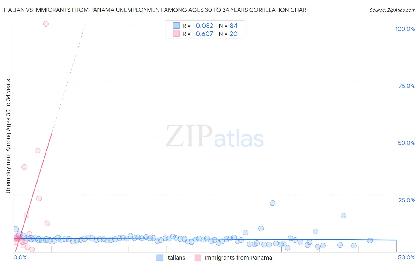 Italian vs Immigrants from Panama Unemployment Among Ages 30 to 34 years