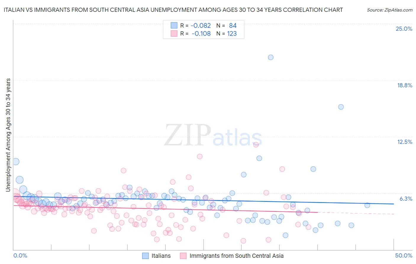 Italian vs Immigrants from South Central Asia Unemployment Among Ages 30 to 34 years