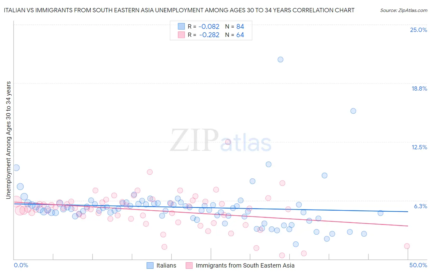 Italian vs Immigrants from South Eastern Asia Unemployment Among Ages 30 to 34 years