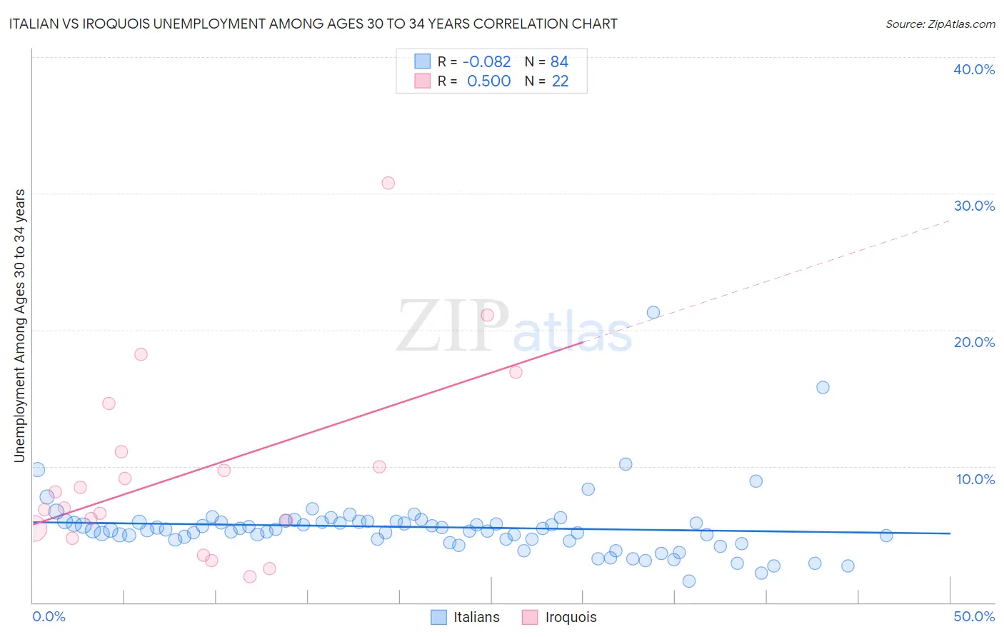 Italian vs Iroquois Unemployment Among Ages 30 to 34 years