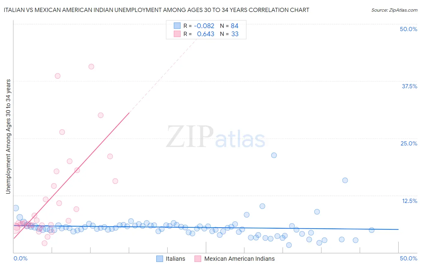 Italian vs Mexican American Indian Unemployment Among Ages 30 to 34 years