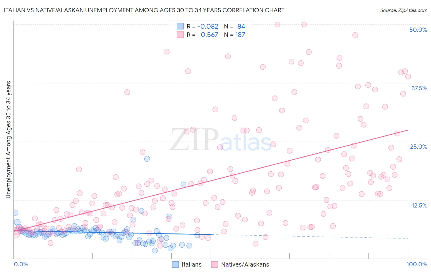 Italian vs Native/Alaskan Unemployment Among Ages 30 to 34 years