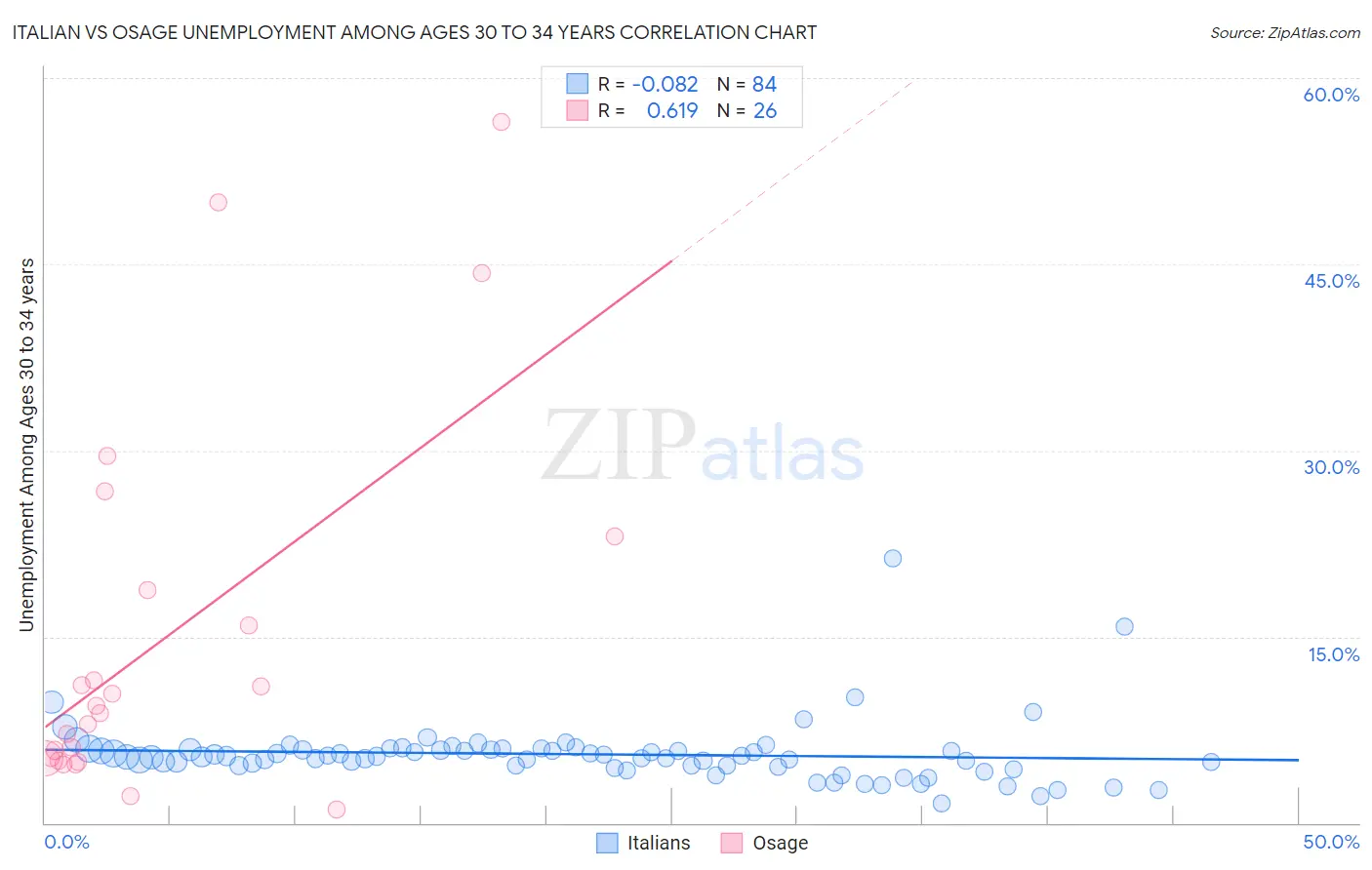 Italian vs Osage Unemployment Among Ages 30 to 34 years