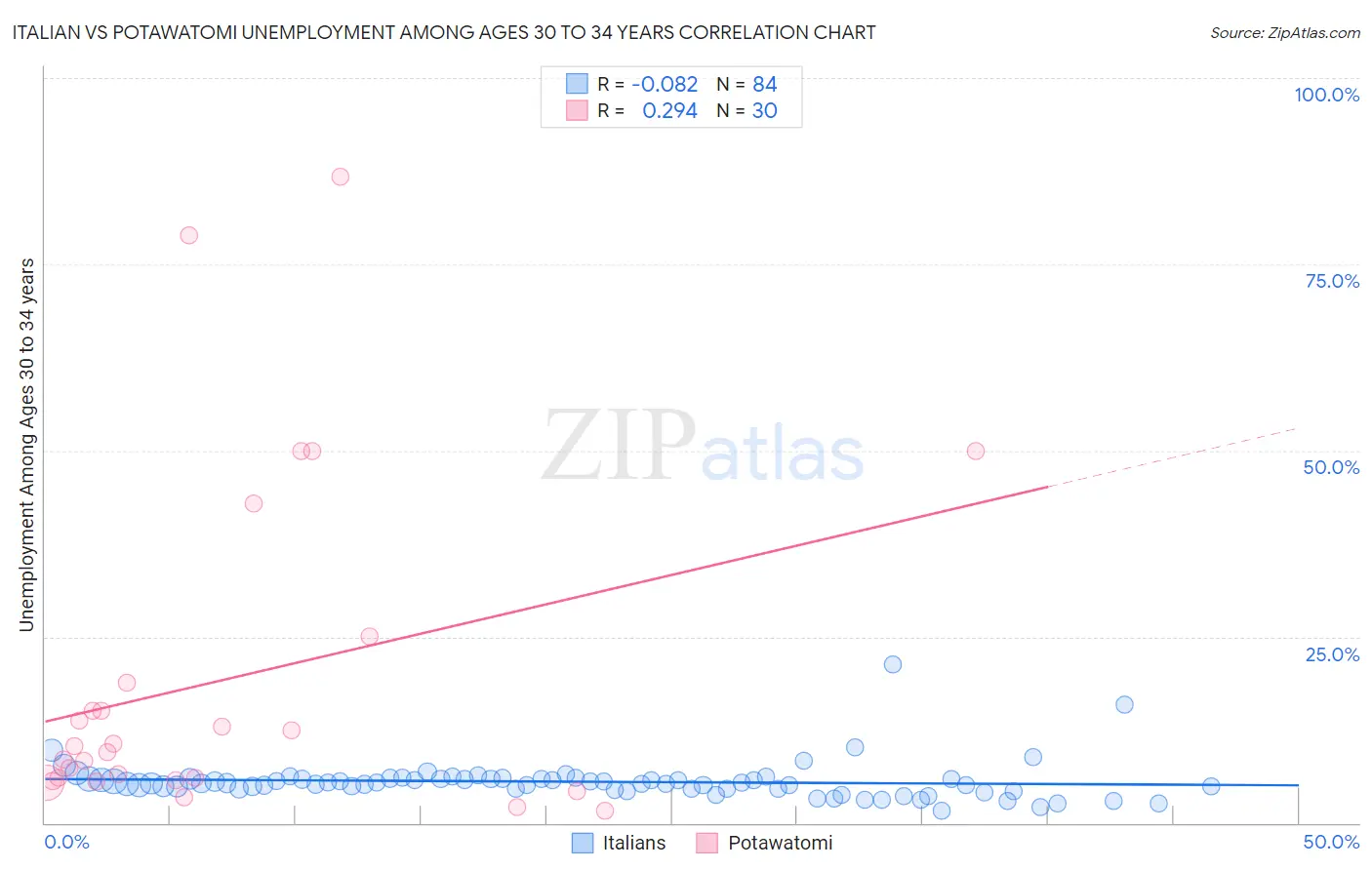 Italian vs Potawatomi Unemployment Among Ages 30 to 34 years