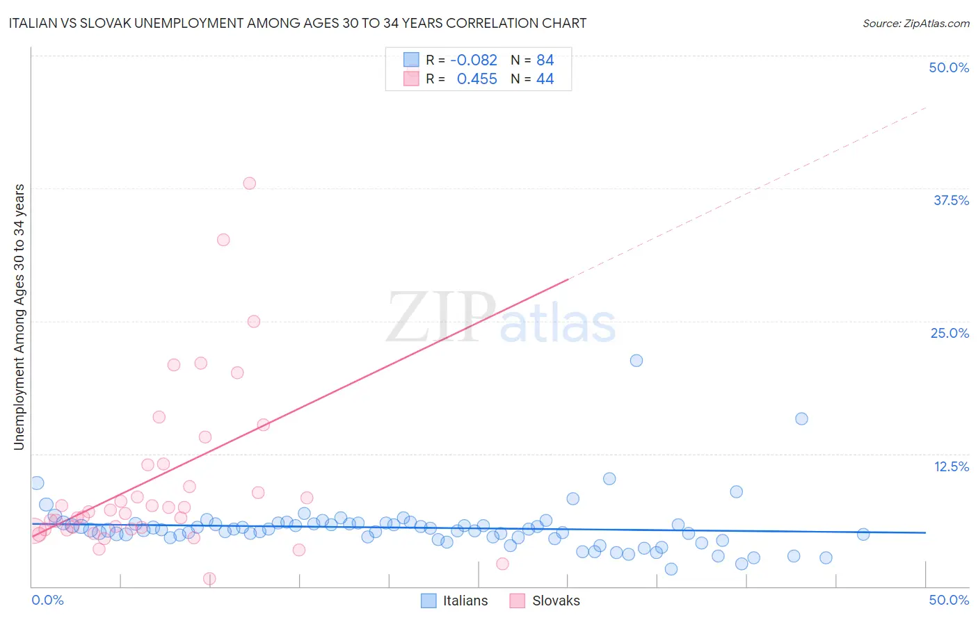 Italian vs Slovak Unemployment Among Ages 30 to 34 years