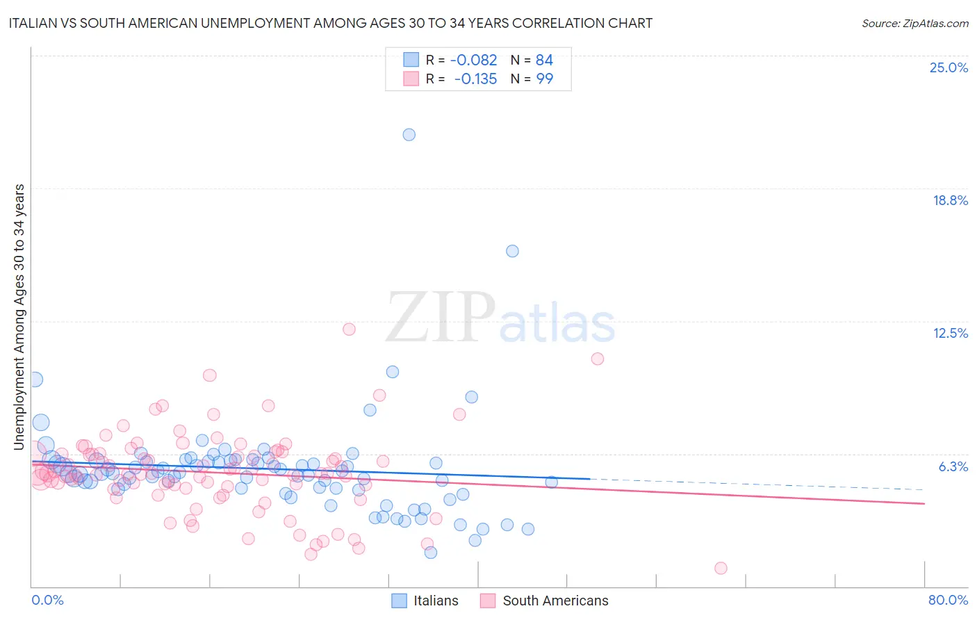 Italian vs South American Unemployment Among Ages 30 to 34 years