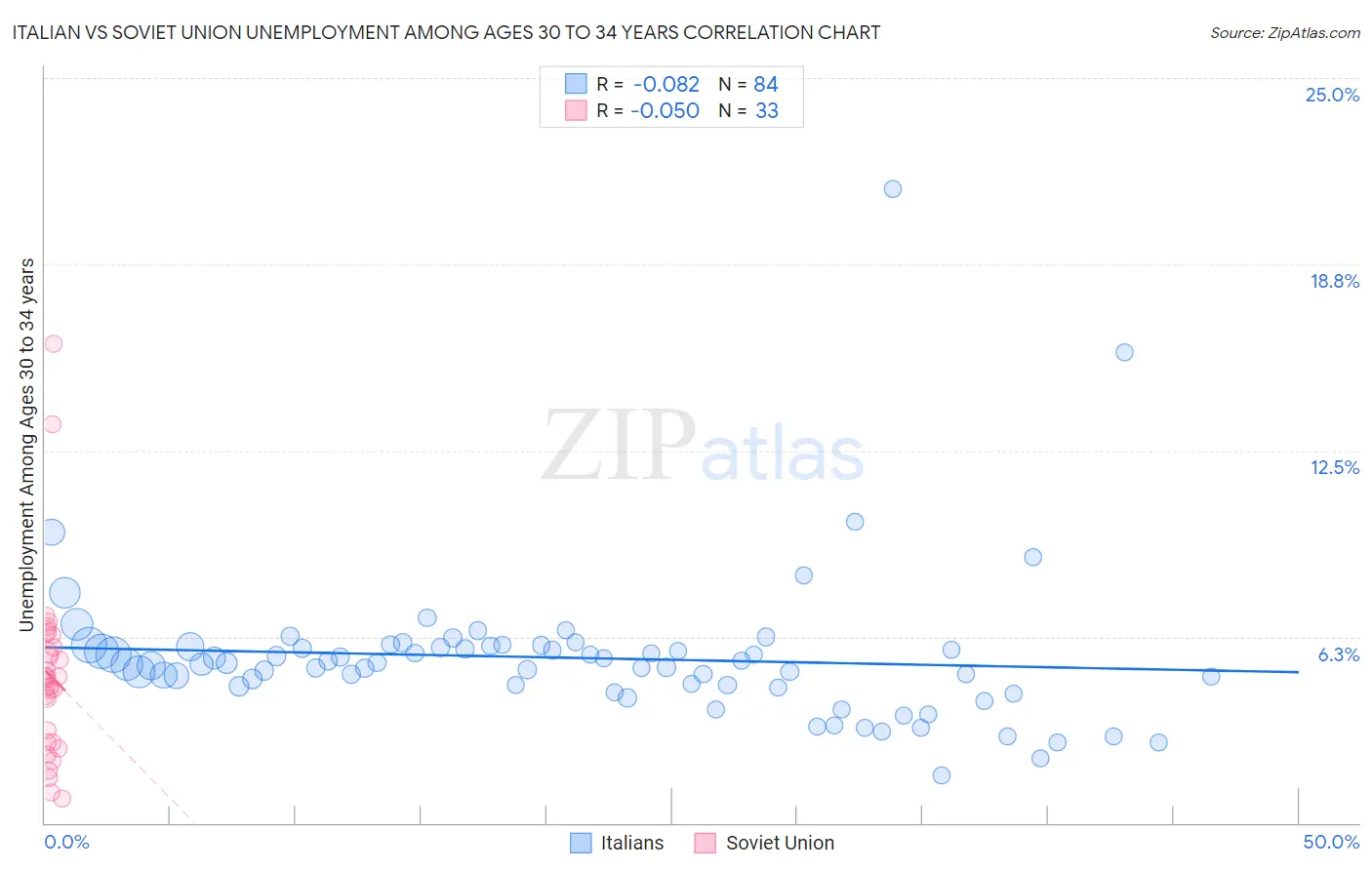 Italian vs Soviet Union Unemployment Among Ages 30 to 34 years