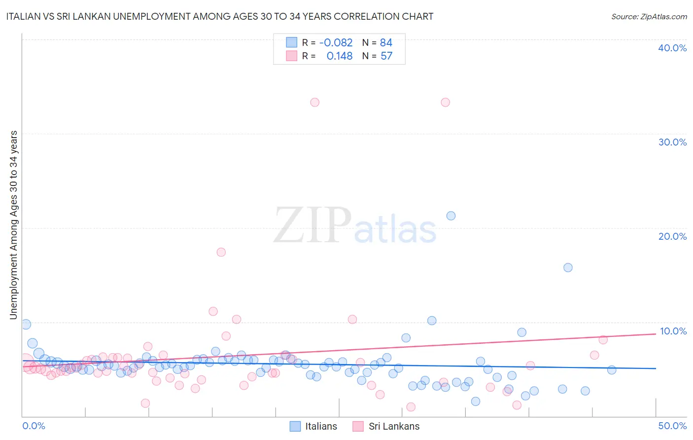 Italian vs Sri Lankan Unemployment Among Ages 30 to 34 years