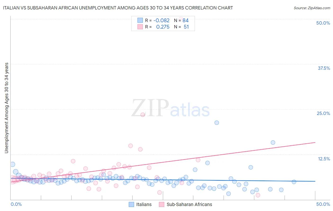 Italian vs Subsaharan African Unemployment Among Ages 30 to 34 years