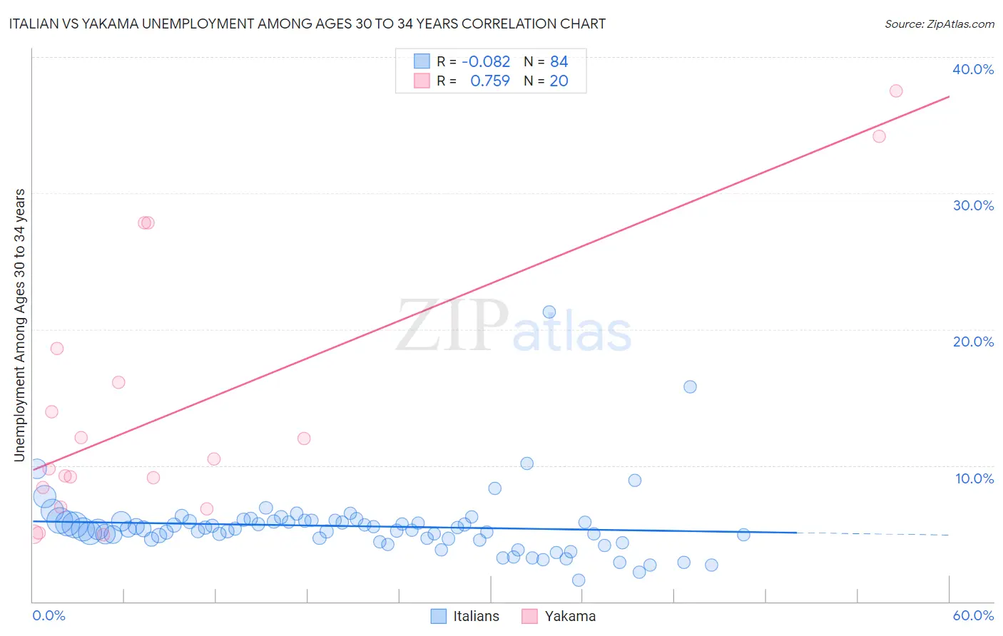 Italian vs Yakama Unemployment Among Ages 30 to 34 years