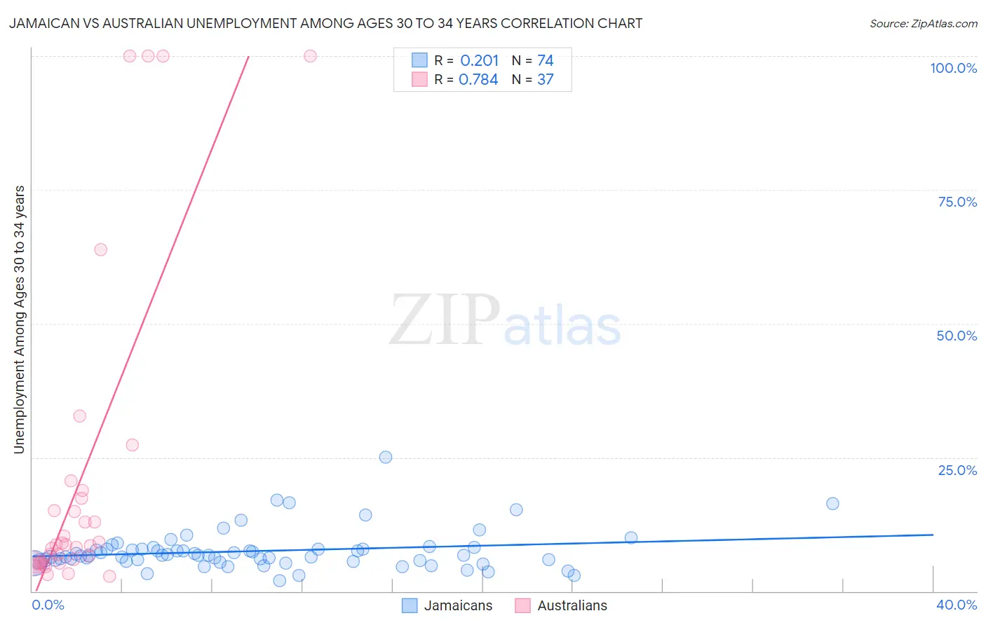 Jamaican vs Australian Unemployment Among Ages 30 to 34 years