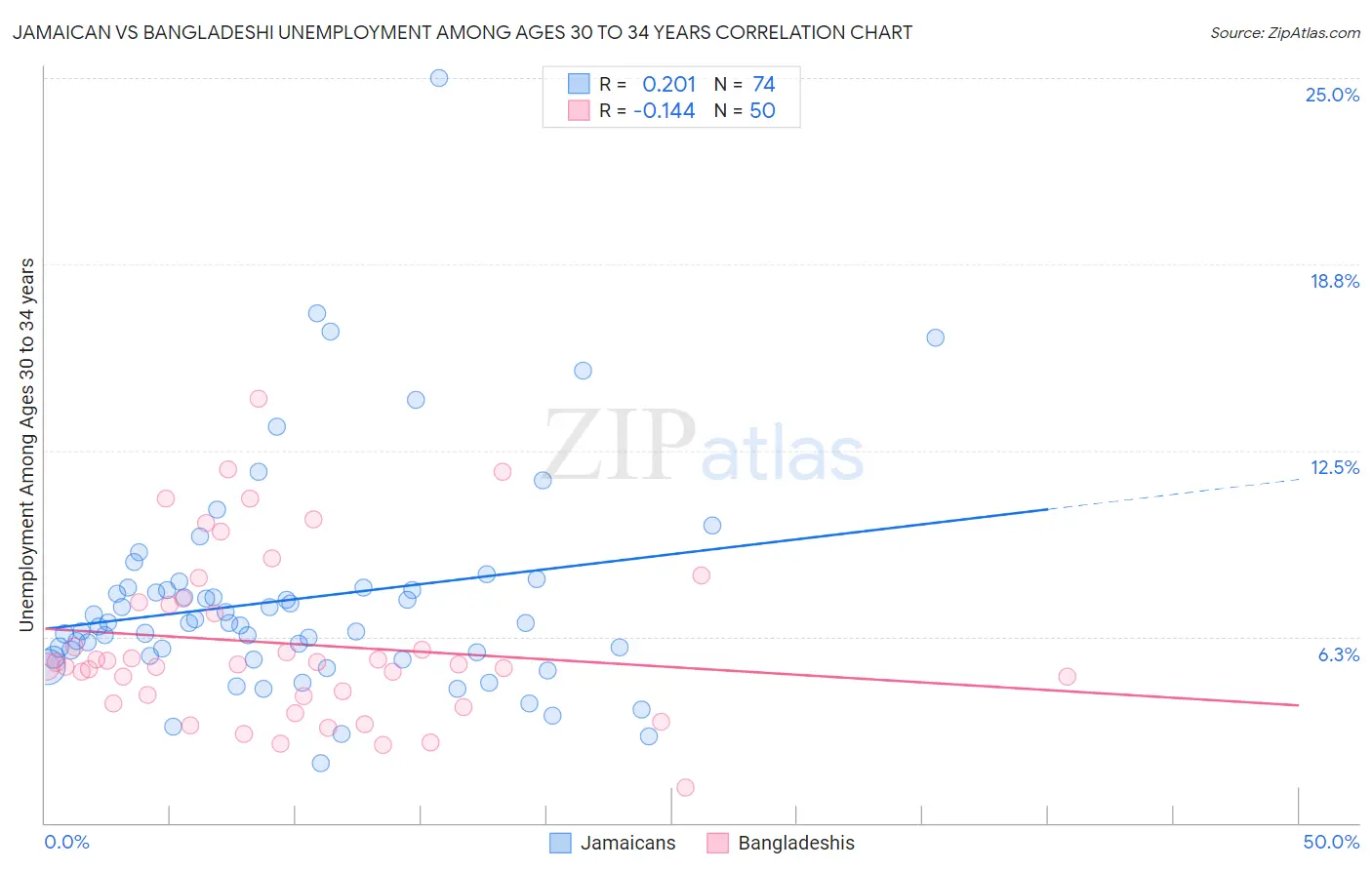 Jamaican vs Bangladeshi Unemployment Among Ages 30 to 34 years