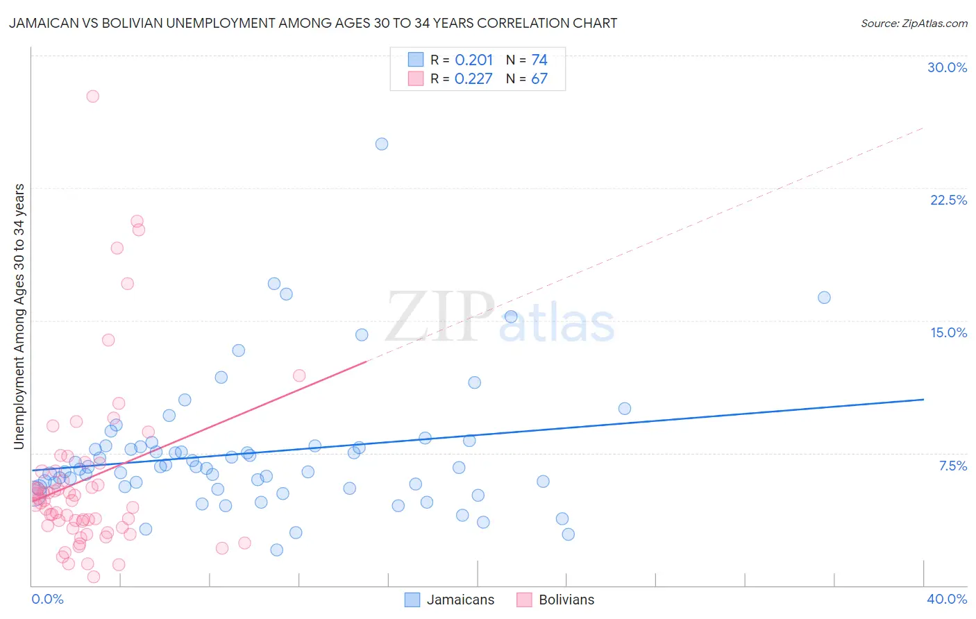 Jamaican vs Bolivian Unemployment Among Ages 30 to 34 years