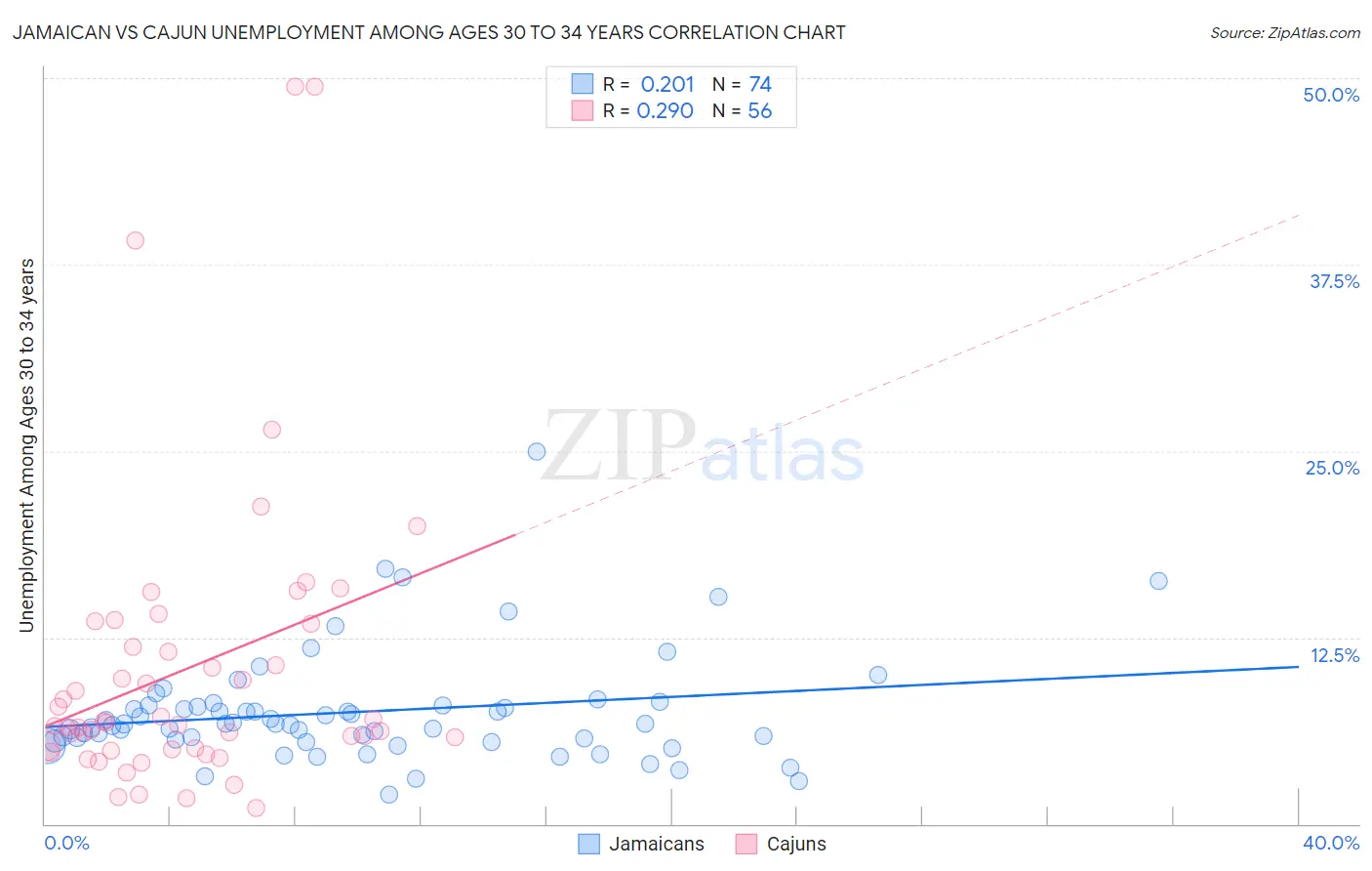 Jamaican vs Cajun Unemployment Among Ages 30 to 34 years