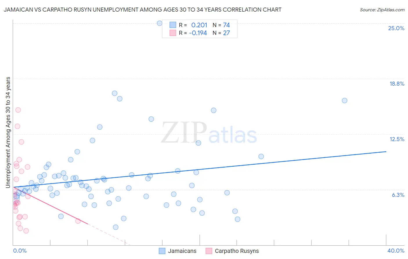 Jamaican vs Carpatho Rusyn Unemployment Among Ages 30 to 34 years