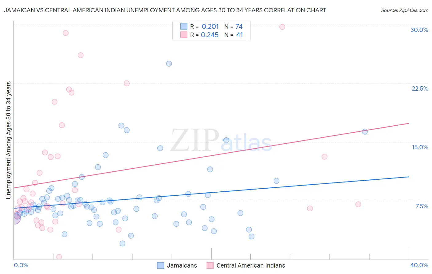 Jamaican vs Central American Indian Unemployment Among Ages 30 to 34 years