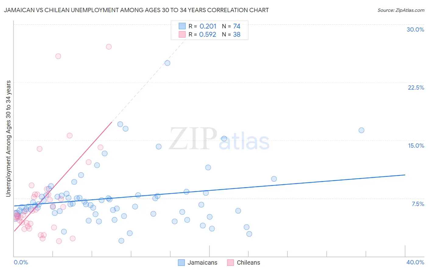 Jamaican vs Chilean Unemployment Among Ages 30 to 34 years