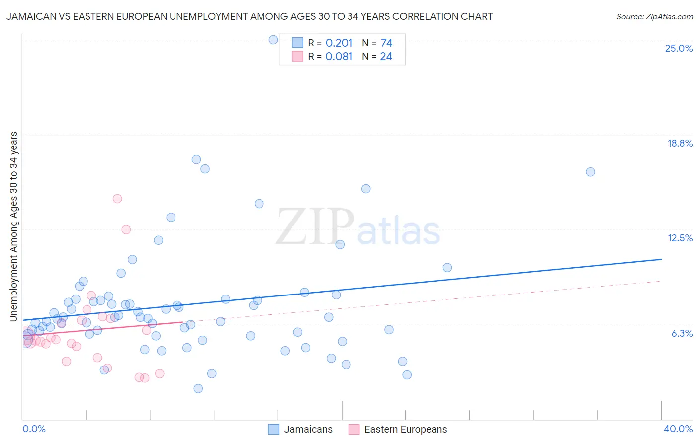 Jamaican vs Eastern European Unemployment Among Ages 30 to 34 years