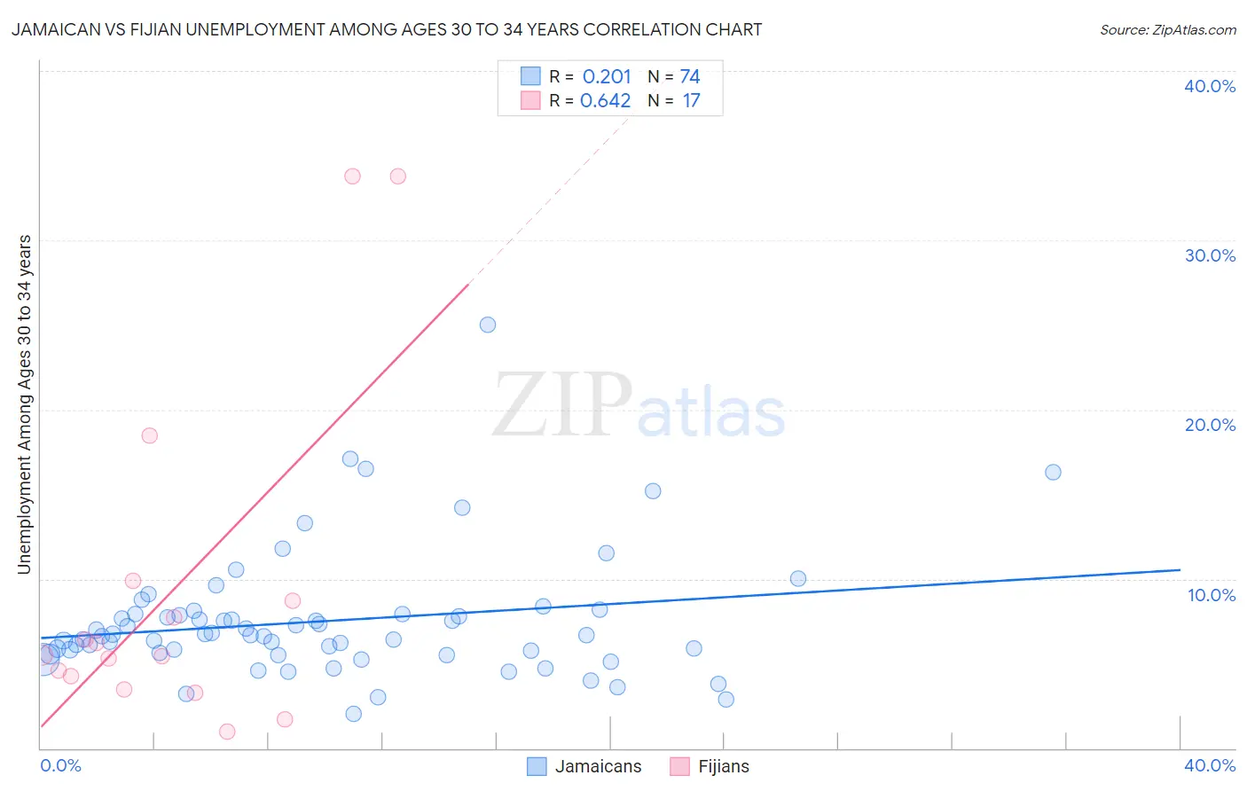 Jamaican vs Fijian Unemployment Among Ages 30 to 34 years