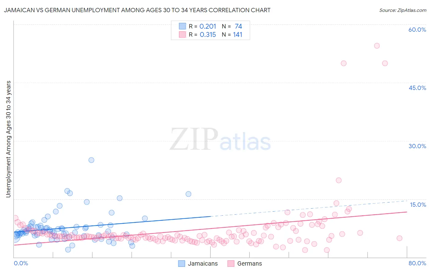 Jamaican vs German Unemployment Among Ages 30 to 34 years