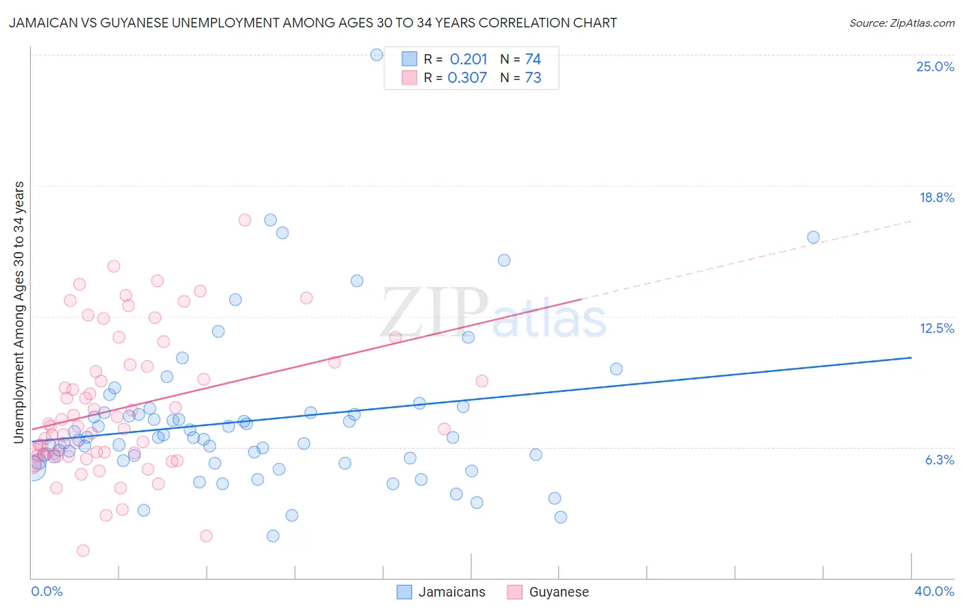 Jamaican vs Guyanese Unemployment Among Ages 30 to 34 years