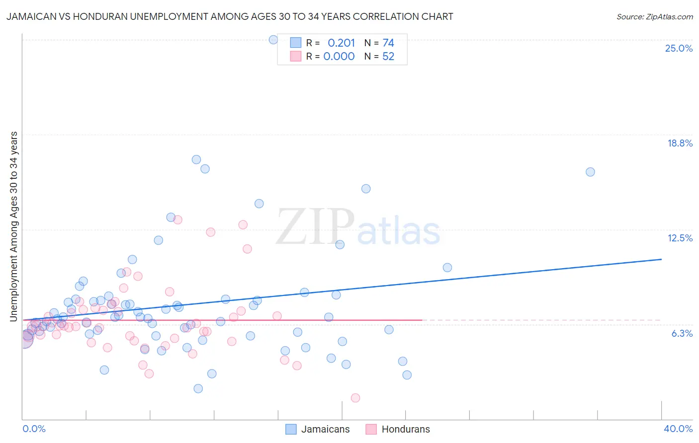 Jamaican vs Honduran Unemployment Among Ages 30 to 34 years