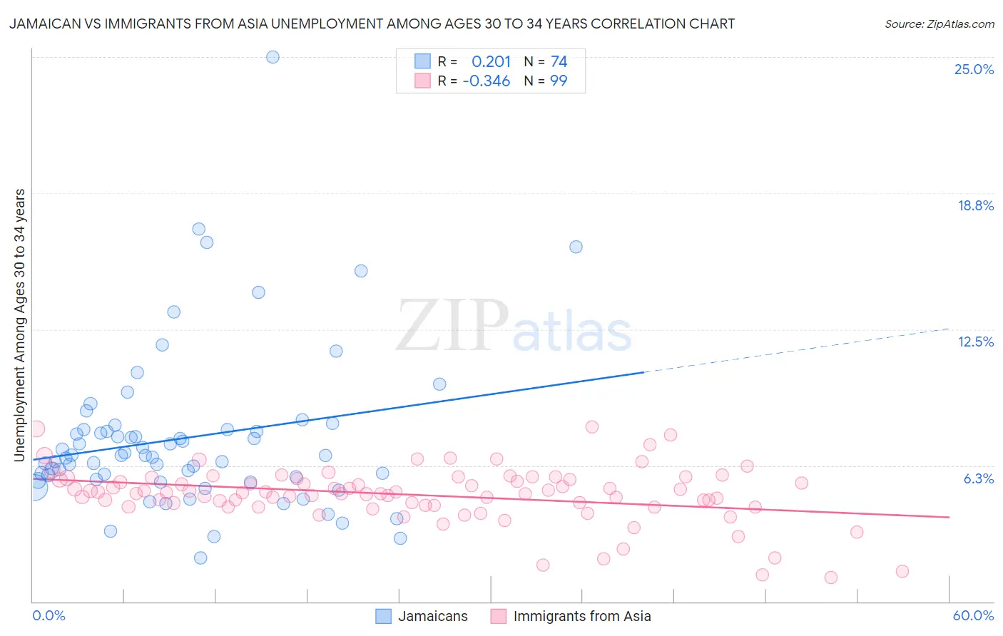 Jamaican vs Immigrants from Asia Unemployment Among Ages 30 to 34 years