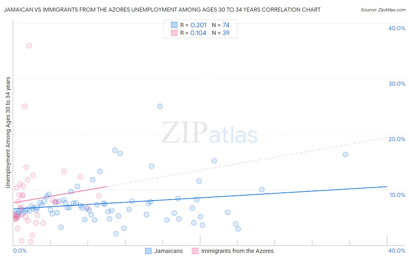 Jamaican vs Immigrants from the Azores Unemployment Among Ages 30 to 34 years