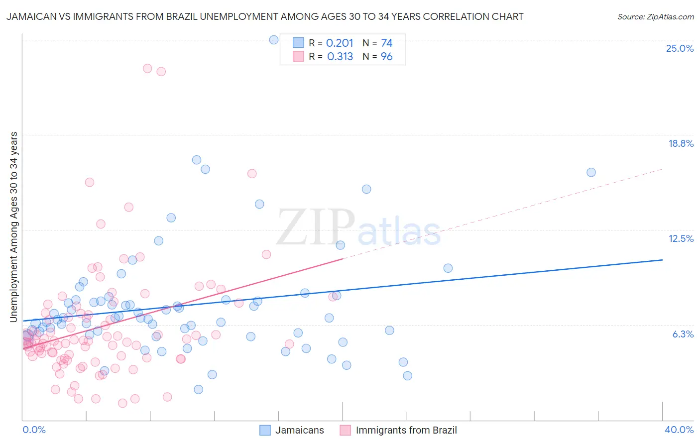 Jamaican vs Immigrants from Brazil Unemployment Among Ages 30 to 34 years