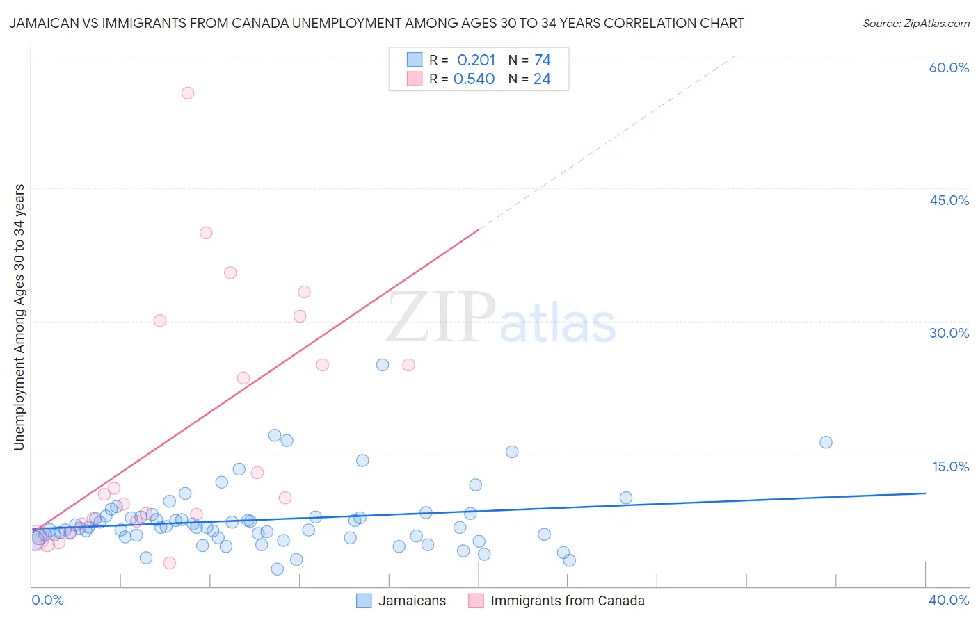 Jamaican vs Immigrants from Canada Unemployment Among Ages 30 to 34 years