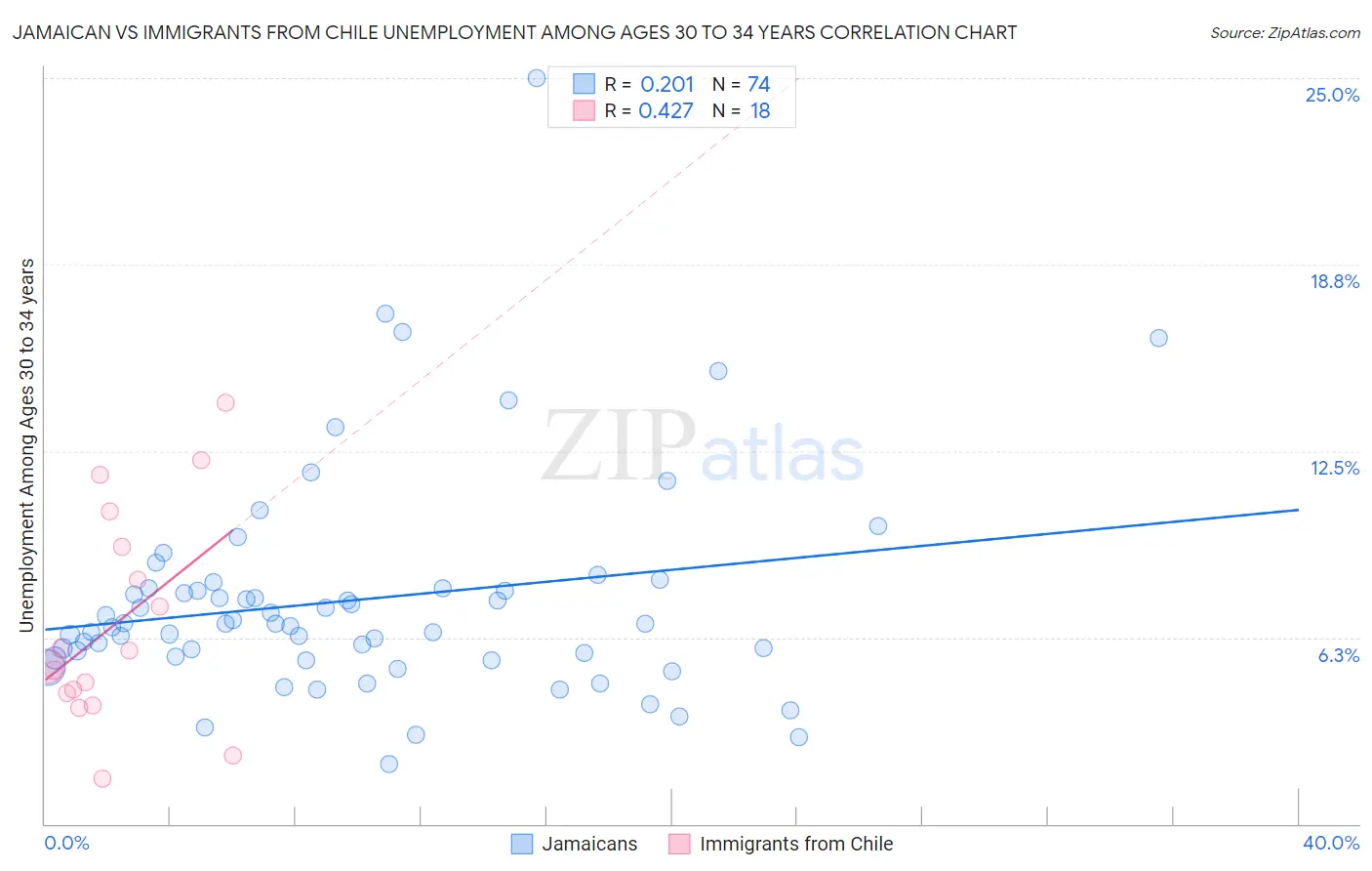 Jamaican vs Immigrants from Chile Unemployment Among Ages 30 to 34 years