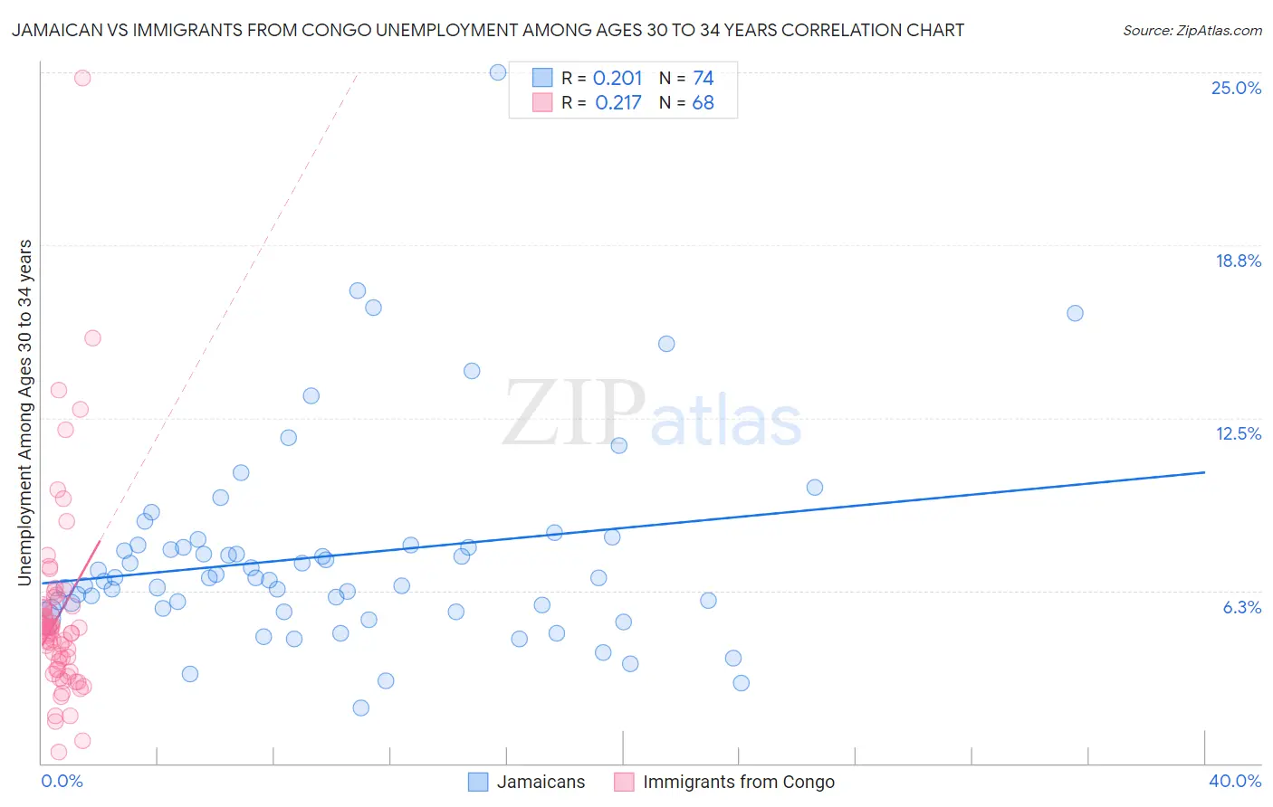 Jamaican vs Immigrants from Congo Unemployment Among Ages 30 to 34 years