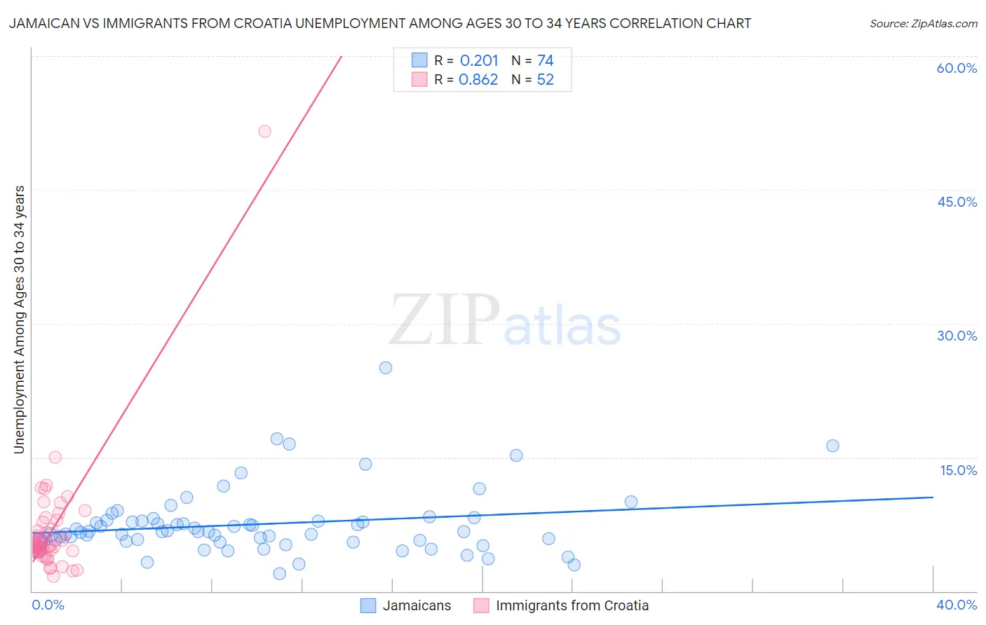 Jamaican vs Immigrants from Croatia Unemployment Among Ages 30 to 34 years