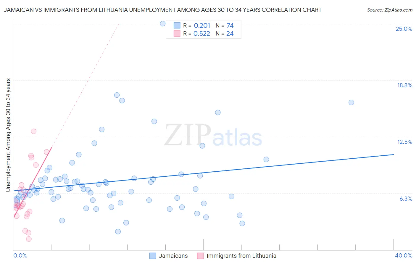 Jamaican vs Immigrants from Lithuania Unemployment Among Ages 30 to 34 years