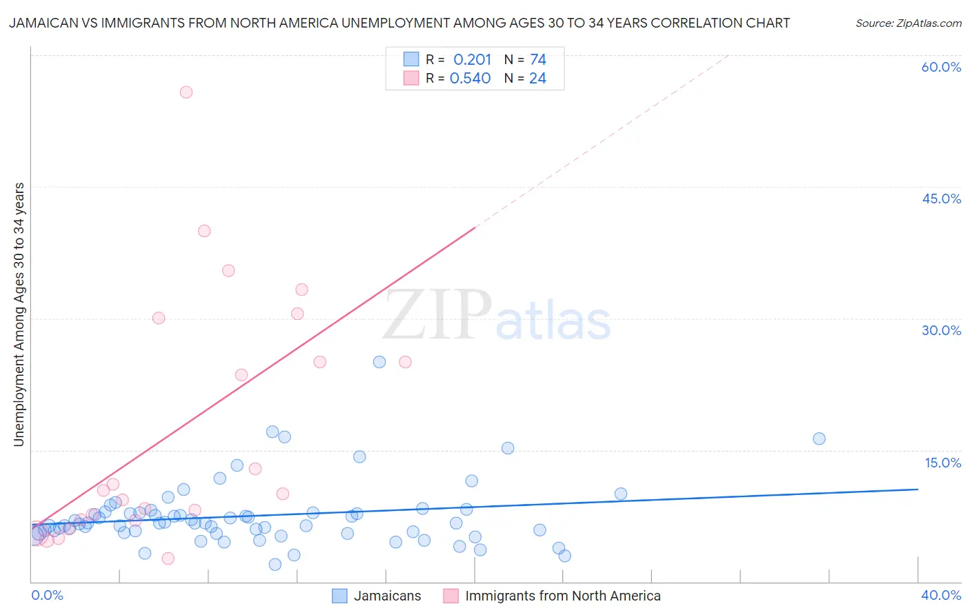 Jamaican vs Immigrants from North America Unemployment Among Ages 30 to 34 years