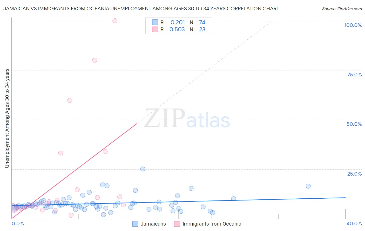 Jamaican vs Immigrants from Oceania Unemployment Among Ages 30 to 34 years