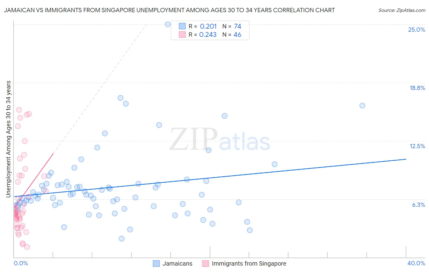 Jamaican vs Immigrants from Singapore Unemployment Among Ages 30 to 34 years