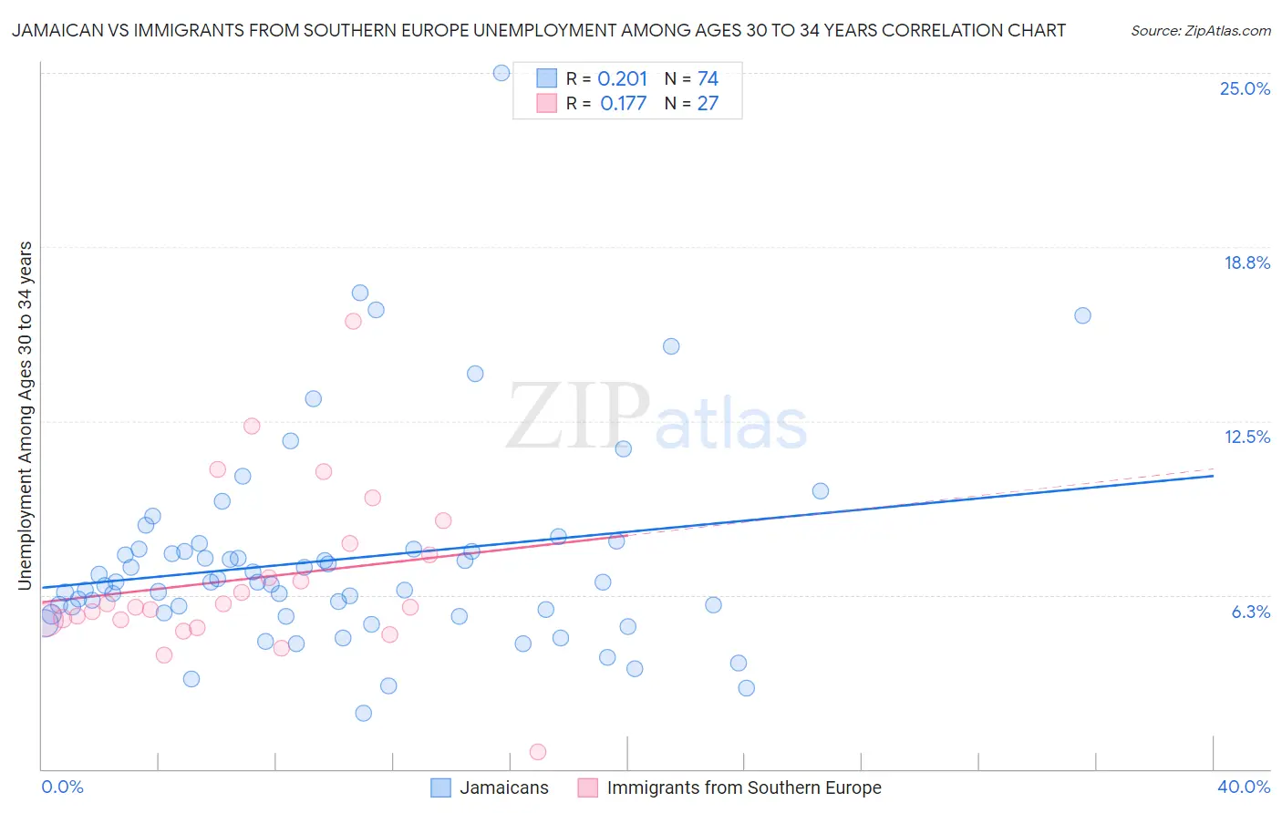 Jamaican vs Immigrants from Southern Europe Unemployment Among Ages 30 to 34 years