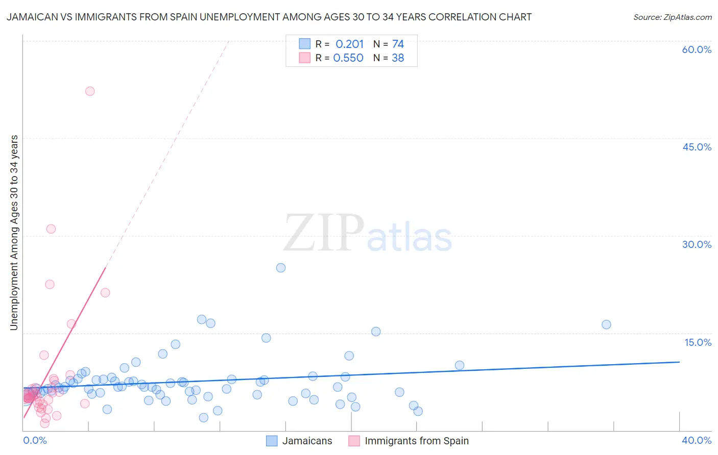 Jamaican vs Immigrants from Spain Unemployment Among Ages 30 to 34 years