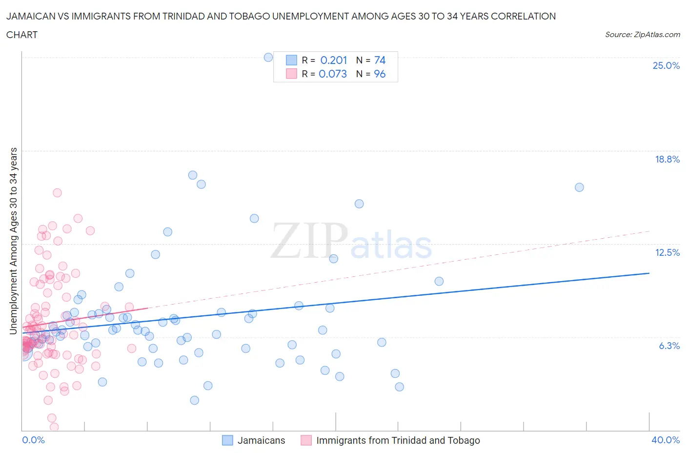 Jamaican vs Immigrants from Trinidad and Tobago Unemployment Among Ages 30 to 34 years