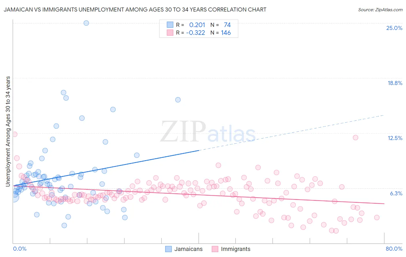 Jamaican vs Immigrants Unemployment Among Ages 30 to 34 years