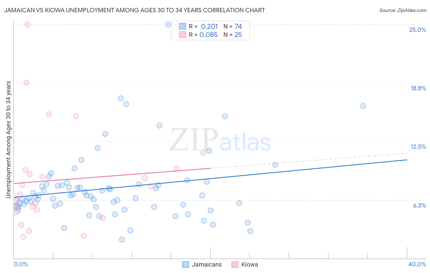 Jamaican vs Kiowa Unemployment Among Ages 30 to 34 years