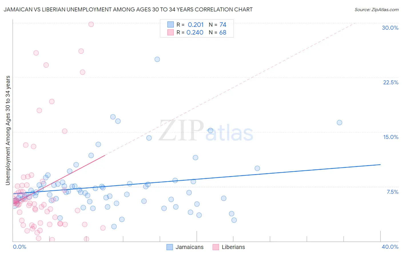 Jamaican vs Liberian Unemployment Among Ages 30 to 34 years