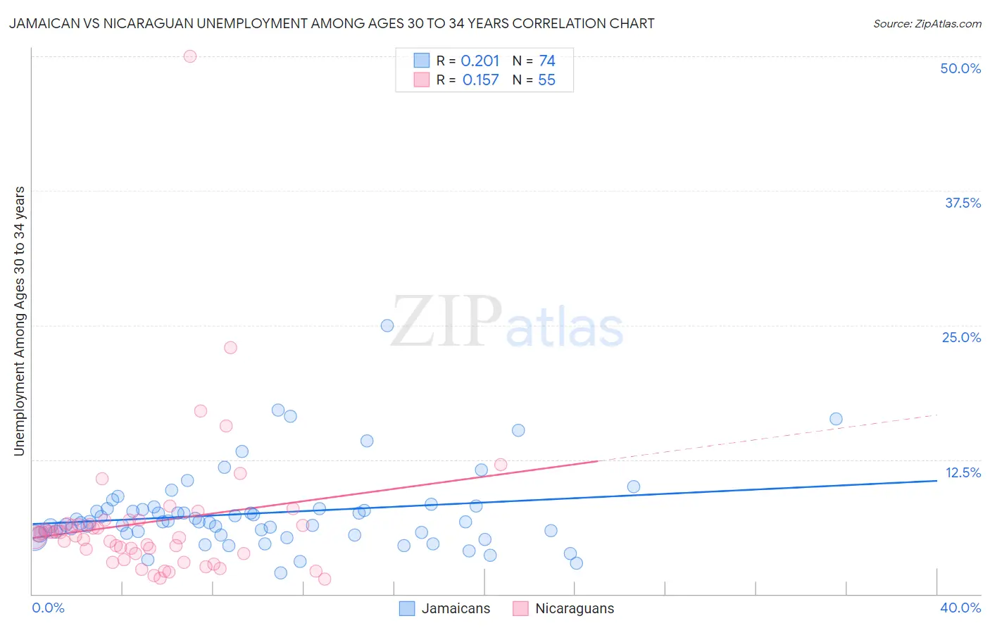 Jamaican vs Nicaraguan Unemployment Among Ages 30 to 34 years