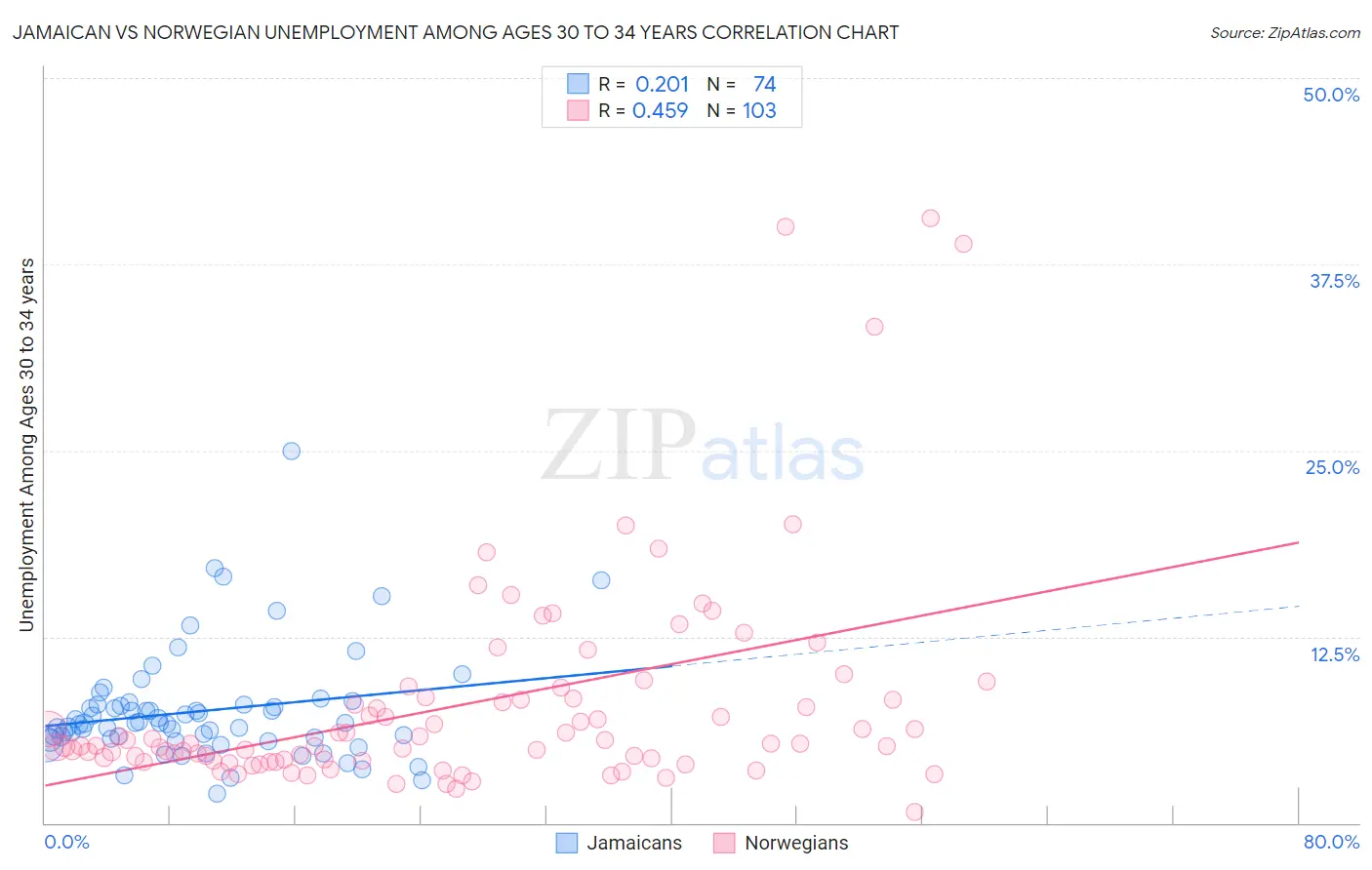 Jamaican vs Norwegian Unemployment Among Ages 30 to 34 years